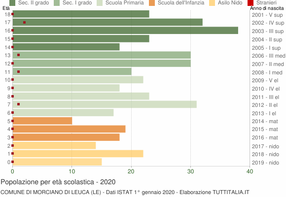 Grafico Popolazione in età scolastica - Morciano di Leuca 2020