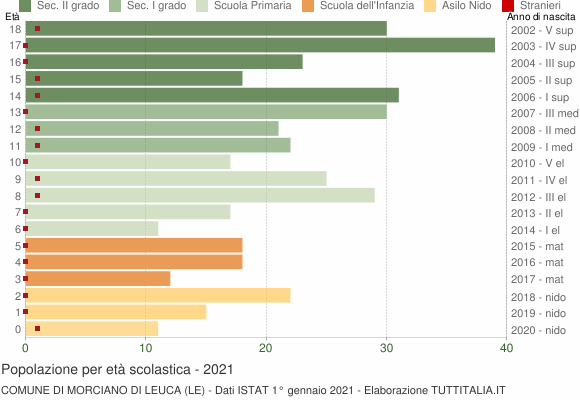 Grafico Popolazione in età scolastica - Morciano di Leuca 2021