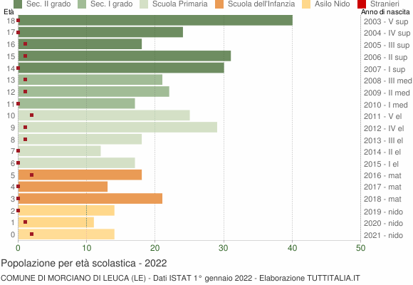 Grafico Popolazione in età scolastica - Morciano di Leuca 2022
