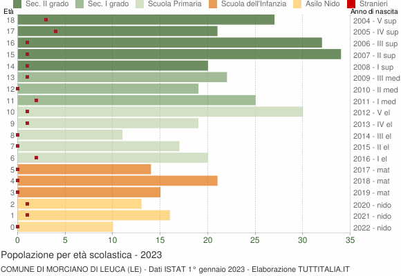 Grafico Popolazione in età scolastica - Morciano di Leuca 2023