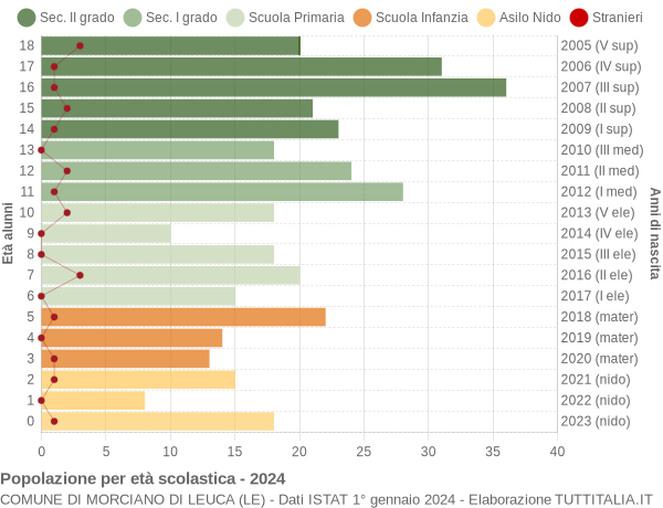 Grafico Popolazione in età scolastica - Morciano di Leuca 2024