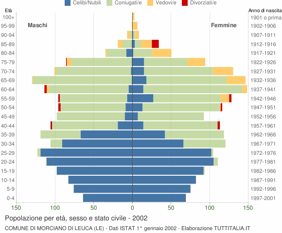 Grafico Popolazione per età, sesso e stato civile Comune di Morciano di Leuca (LE)