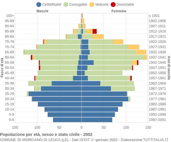 Grafico Popolazione per età, sesso e stato civile Comune di Morciano di Leuca (LE)