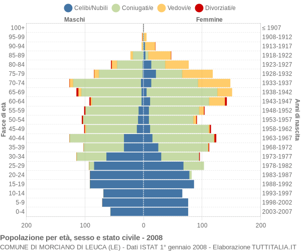 Grafico Popolazione per età, sesso e stato civile Comune di Morciano di Leuca (LE)