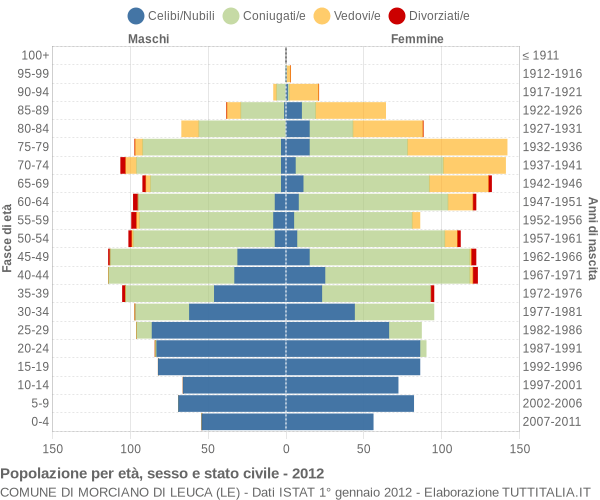 Grafico Popolazione per età, sesso e stato civile Comune di Morciano di Leuca (LE)