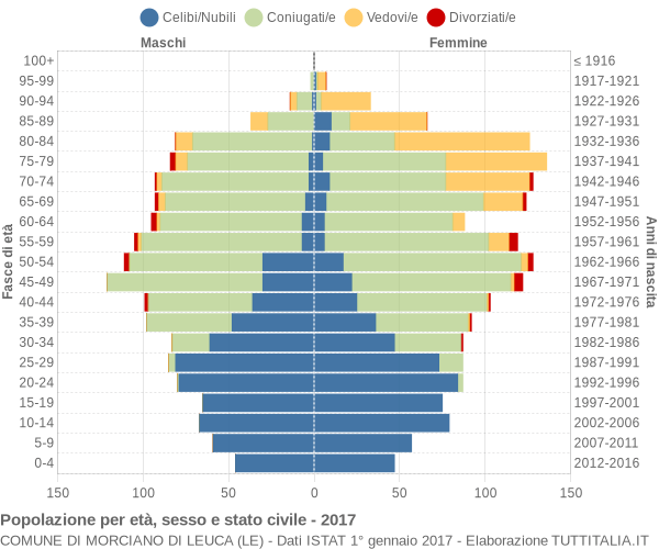 Grafico Popolazione per età, sesso e stato civile Comune di Morciano di Leuca (LE)