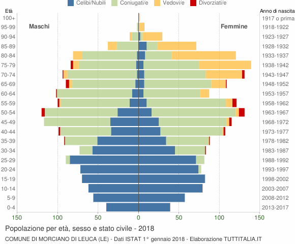 Grafico Popolazione per età, sesso e stato civile Comune di Morciano di Leuca (LE)