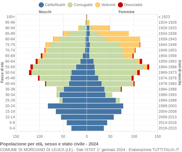 Grafico Popolazione per età, sesso e stato civile Comune di Morciano di Leuca (LE)