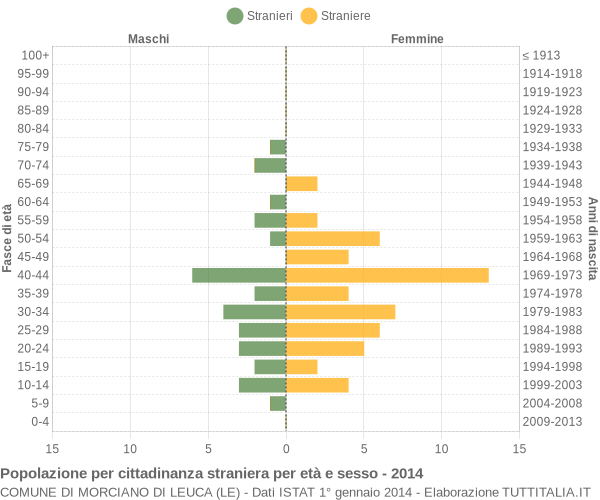 Grafico cittadini stranieri - Morciano di Leuca 2014