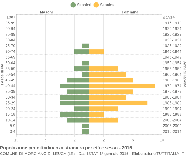 Grafico cittadini stranieri - Morciano di Leuca 2015