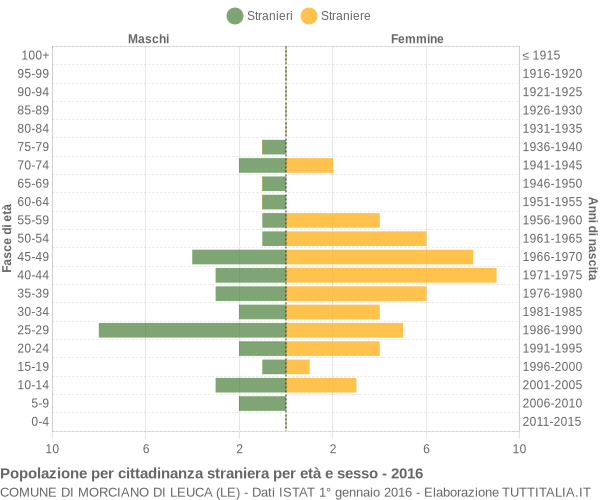 Grafico cittadini stranieri - Morciano di Leuca 2016