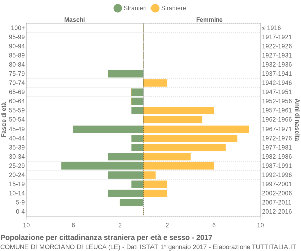 Grafico cittadini stranieri - Morciano di Leuca 2017