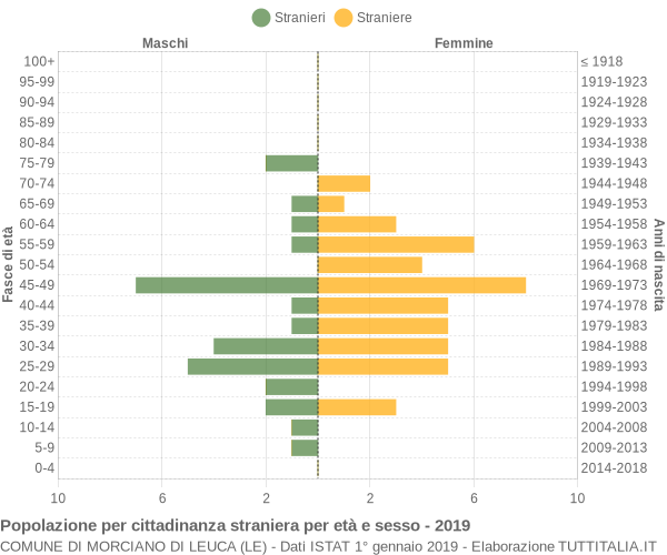 Grafico cittadini stranieri - Morciano di Leuca 2019