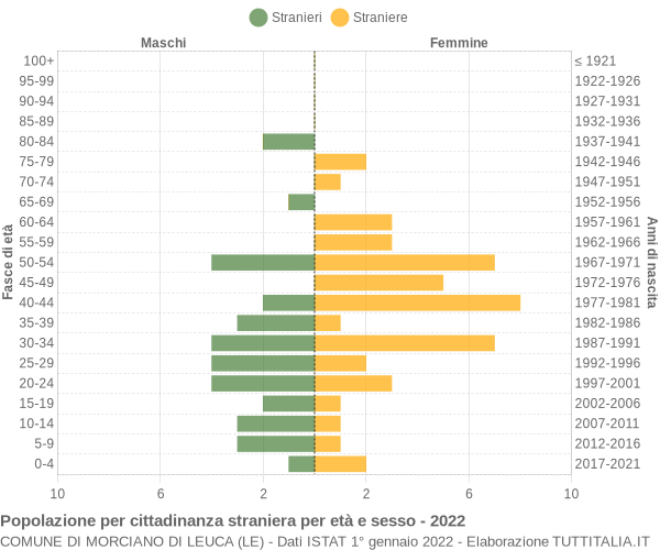 Grafico cittadini stranieri - Morciano di Leuca 2022