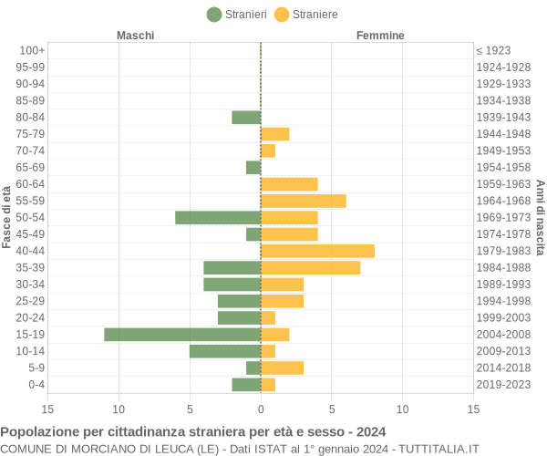 Grafico cittadini stranieri - Morciano di Leuca 2024