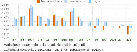 Grafico variazione percentuale della popolazione Comune di Morciano di Leuca (LE)