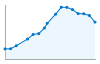 Grafico andamento storico popolazione Comune di Morciano di Leuca (LE)