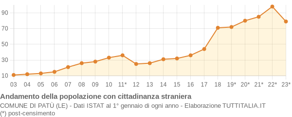 Andamento popolazione stranieri Comune di Patù (LE)