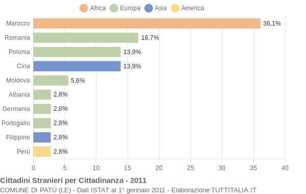 Grafico cittadinanza stranieri - Patù 2011