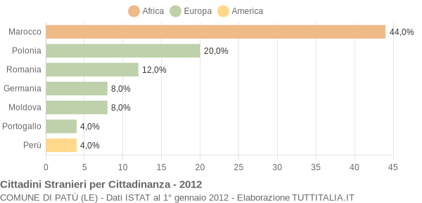 Grafico cittadinanza stranieri - Patù 2012