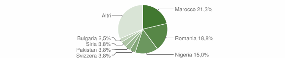 Grafico cittadinanza stranieri - Patù 2020