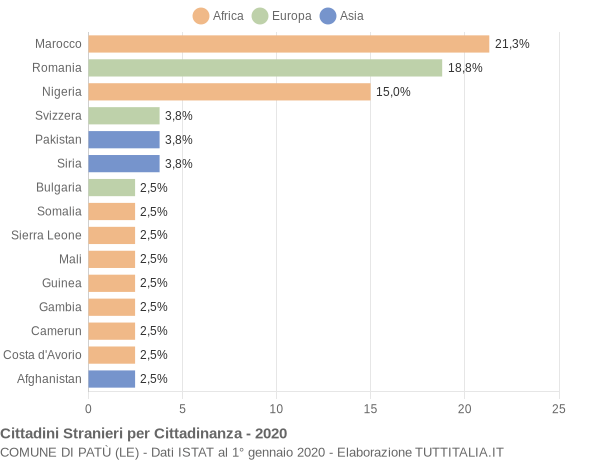 Grafico cittadinanza stranieri - Patù 2020