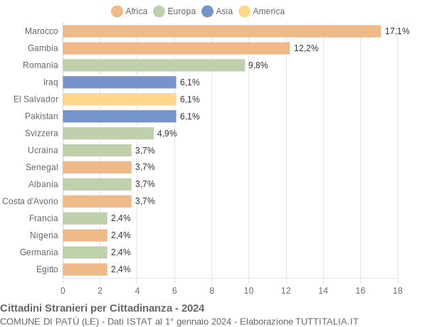 Grafico cittadinanza stranieri - Patù 2024