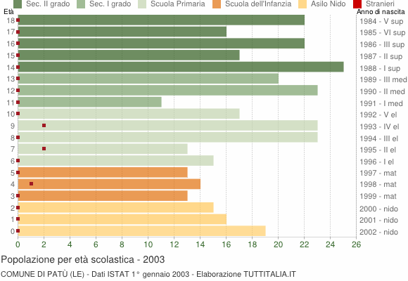 Grafico Popolazione in età scolastica - Patù 2003