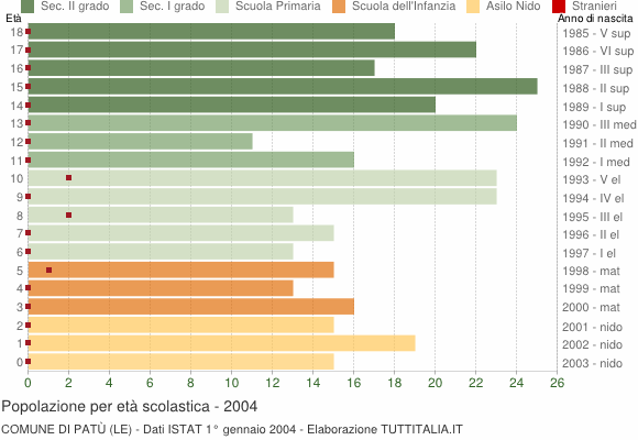 Grafico Popolazione in età scolastica - Patù 2004