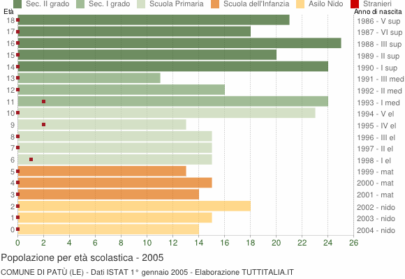 Grafico Popolazione in età scolastica - Patù 2005