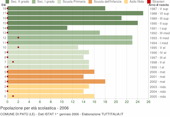 Grafico Popolazione in età scolastica - Patù 2006
