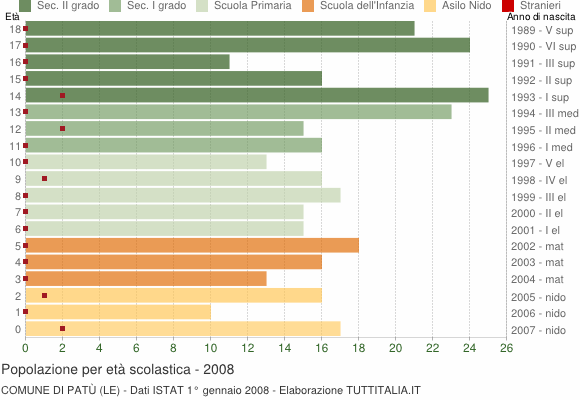 Grafico Popolazione in età scolastica - Patù 2008