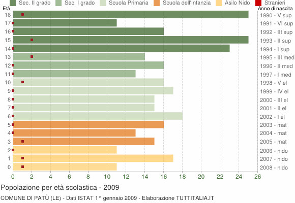 Grafico Popolazione in età scolastica - Patù 2009