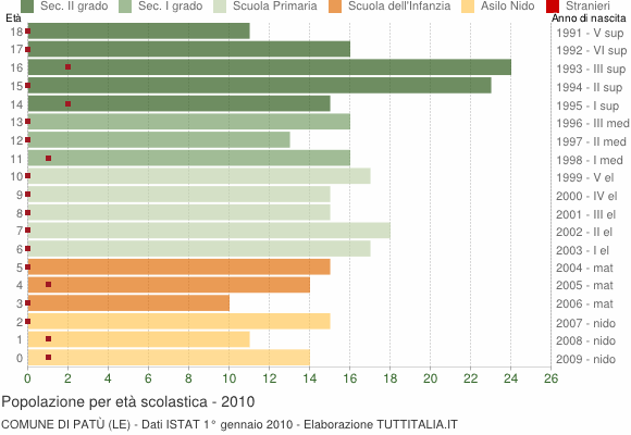 Grafico Popolazione in età scolastica - Patù 2010