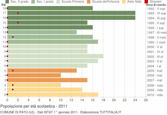 Grafico Popolazione in età scolastica - Patù 2011