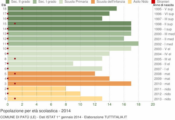 Grafico Popolazione in età scolastica - Patù 2014