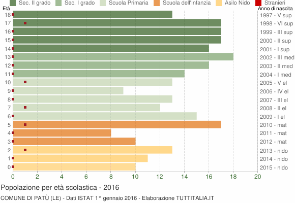 Grafico Popolazione in età scolastica - Patù 2016