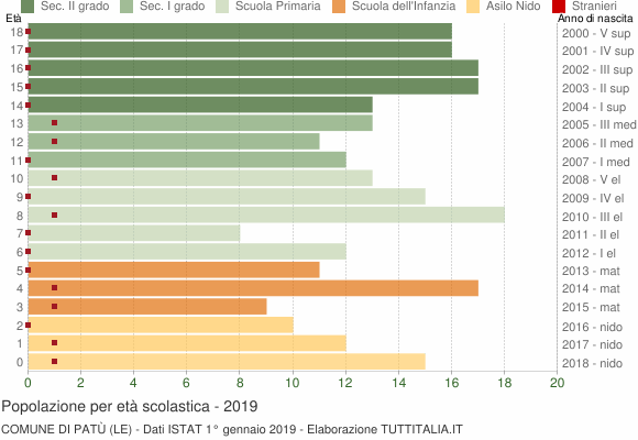 Grafico Popolazione in età scolastica - Patù 2019