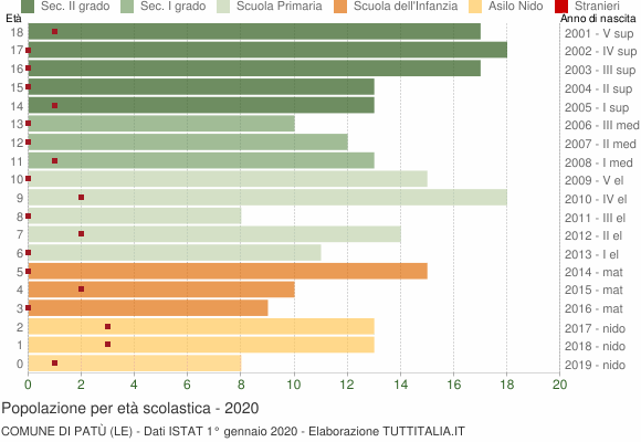 Grafico Popolazione in età scolastica - Patù 2020