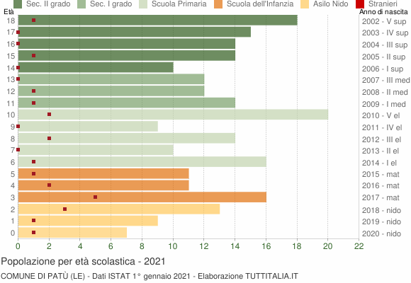 Grafico Popolazione in età scolastica - Patù 2021