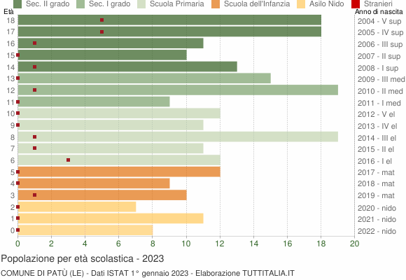 Grafico Popolazione in età scolastica - Patù 2023