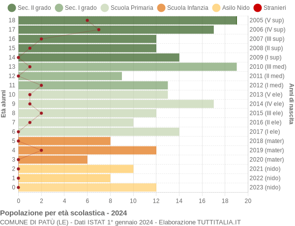 Grafico Popolazione in età scolastica - Patù 2024