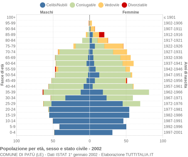 Grafico Popolazione per età, sesso e stato civile Comune di Patù (LE)