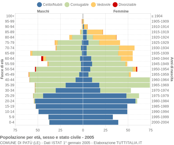 Grafico Popolazione per età, sesso e stato civile Comune di Patù (LE)