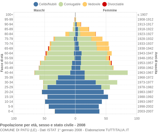 Grafico Popolazione per età, sesso e stato civile Comune di Patù (LE)