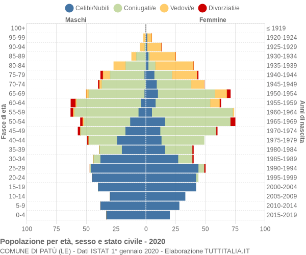 Grafico Popolazione per età, sesso e stato civile Comune di Patù (LE)