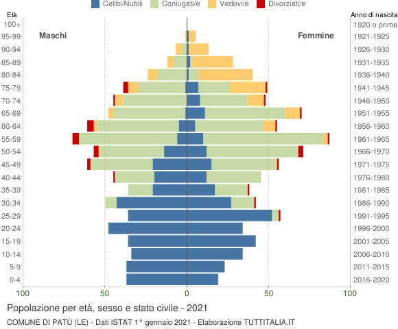 Grafico Popolazione per età, sesso e stato civile Comune di Patù (LE)