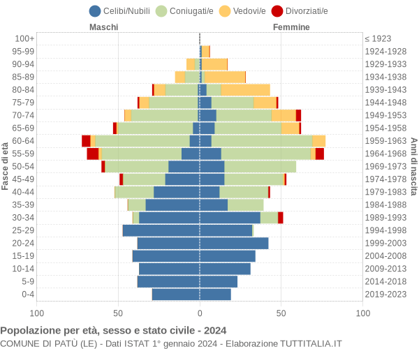 Grafico Popolazione per età, sesso e stato civile Comune di Patù (LE)