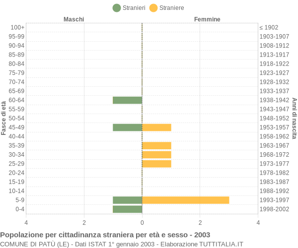Grafico cittadini stranieri - Patù 2003