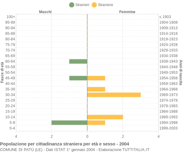 Grafico cittadini stranieri - Patù 2004
